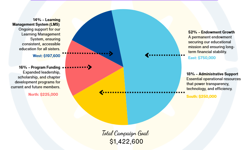Pie chart of campaign fund distribution plan
